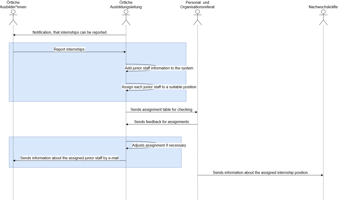 Process Diagramm