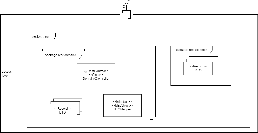 Komponenten des Accesslayers