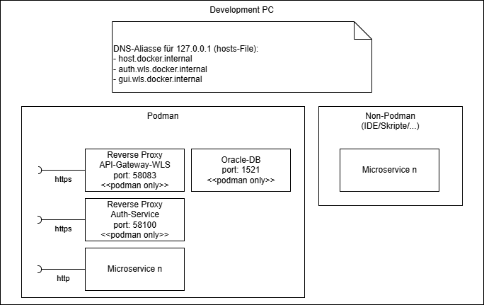 Aufteilung Komponenten auf dem Entwicklungs-PC