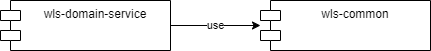 Beziehungen der Module eines Backendservices
