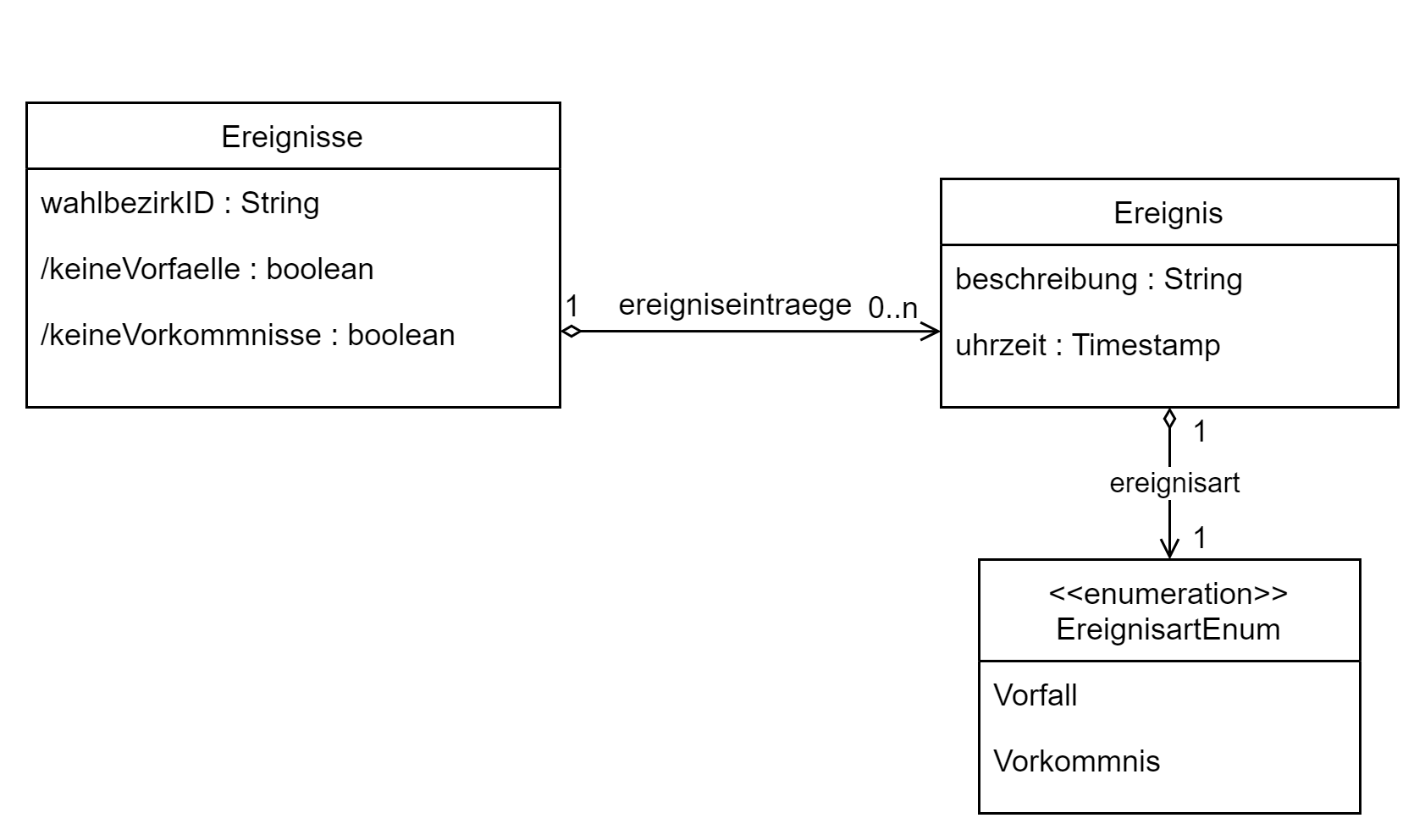 Image of Ereignisse data model