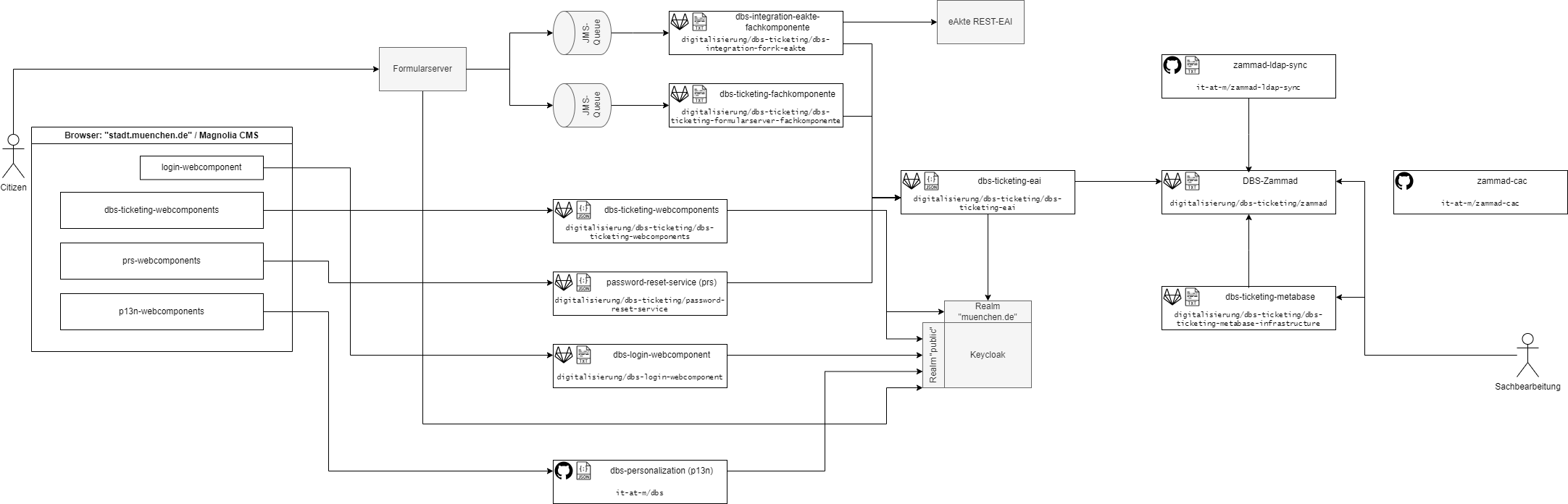 system overview Digitaler Bürgerservice DBS