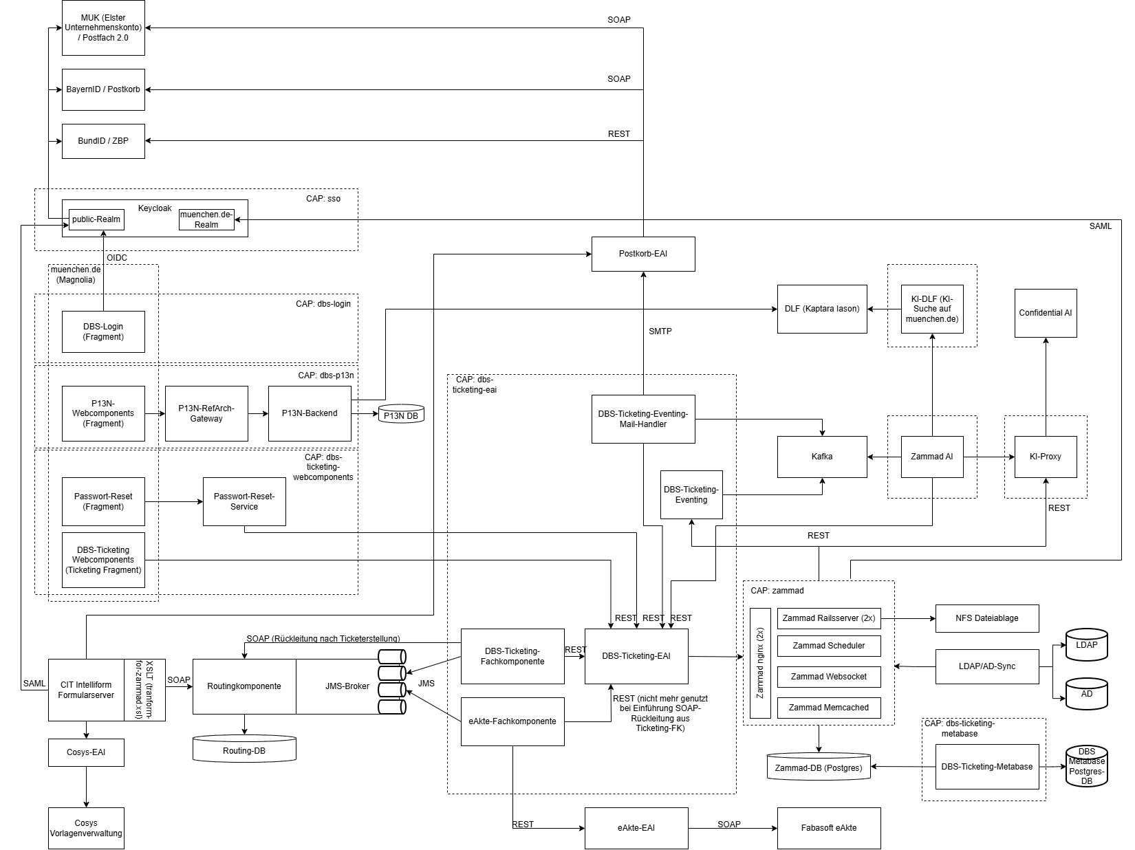 system overview Digitaler Bürgerservice DBS