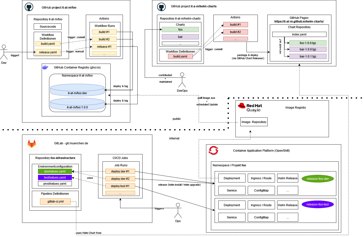 it@M CI/CD big picture: public GitHub builds images to ghcr.io, Quay mirrors them internally, GitLab Helm-releases to OpenShift