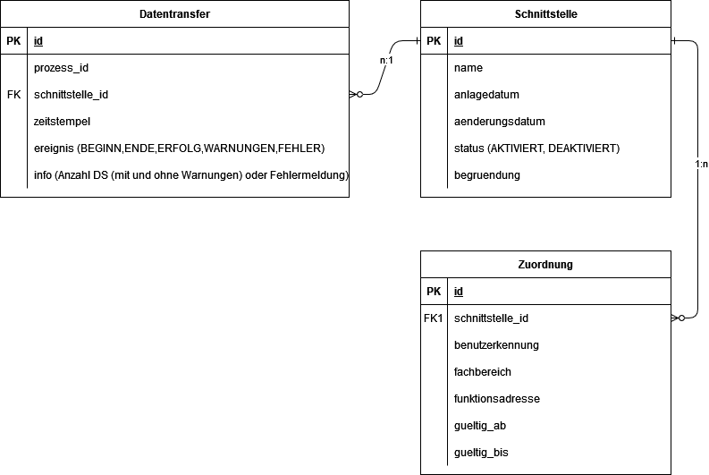 Datenmodell