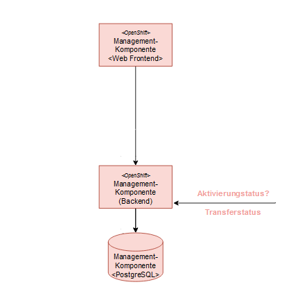 Komponenten