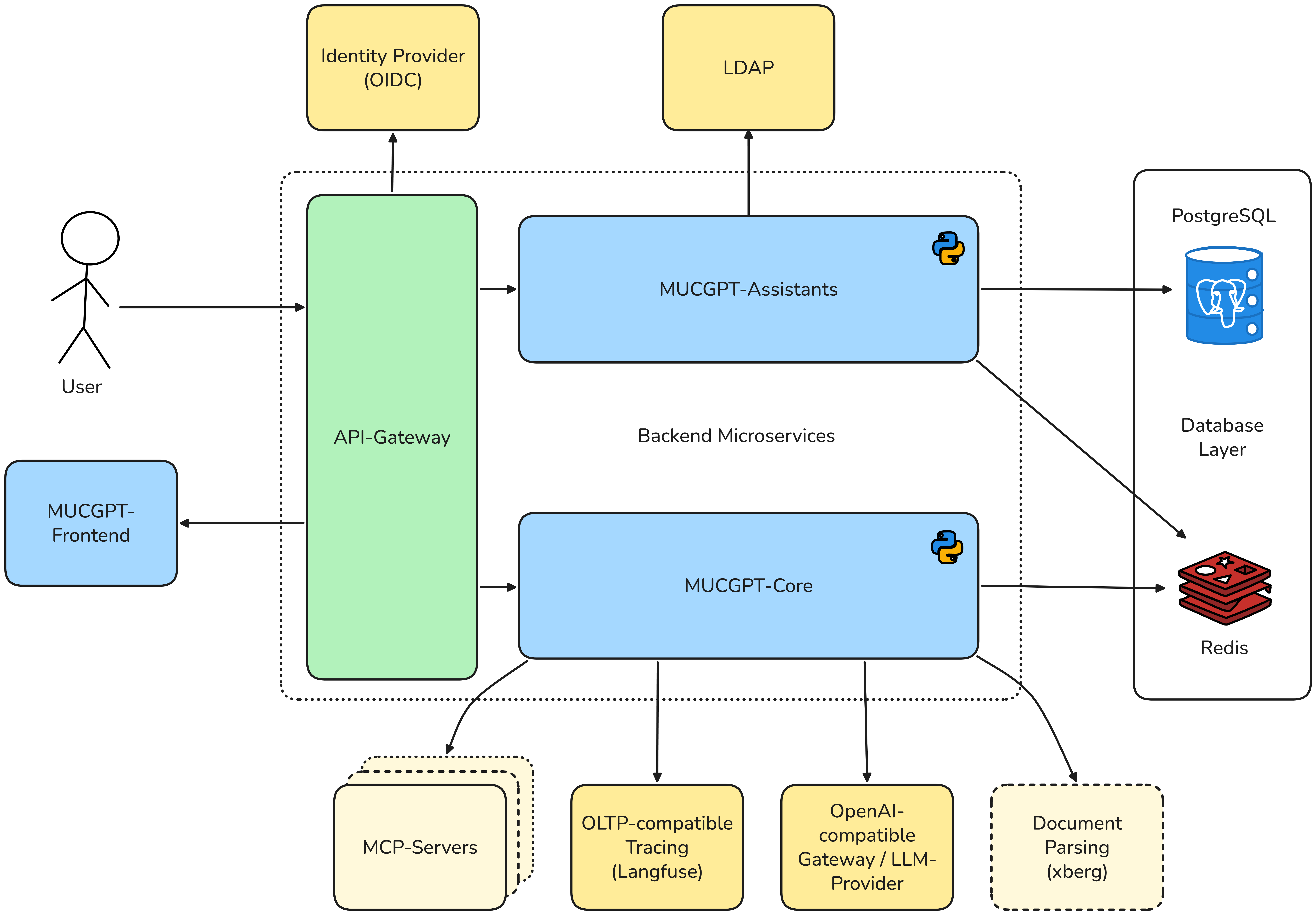 MUCGPT Architecture Diagram