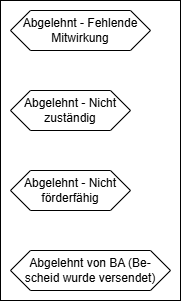 Dataflow-diagram showing all data-flows and related information of state "Abgelehnt"