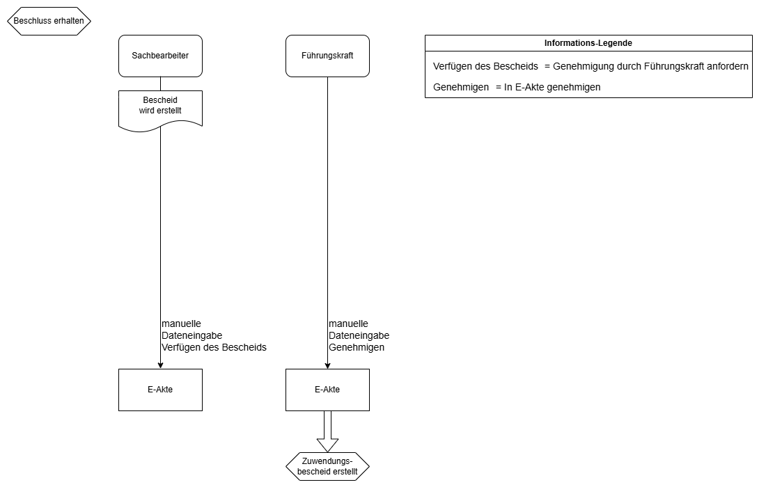 Dataflow-diagram showing all data-flows and related information of state "Angenommen"