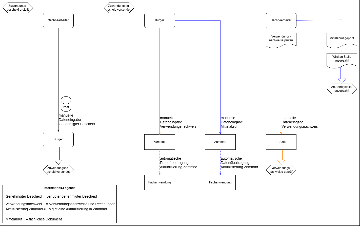Dataflow-diagram showing all data-flows and related information of state "Bewilligt"