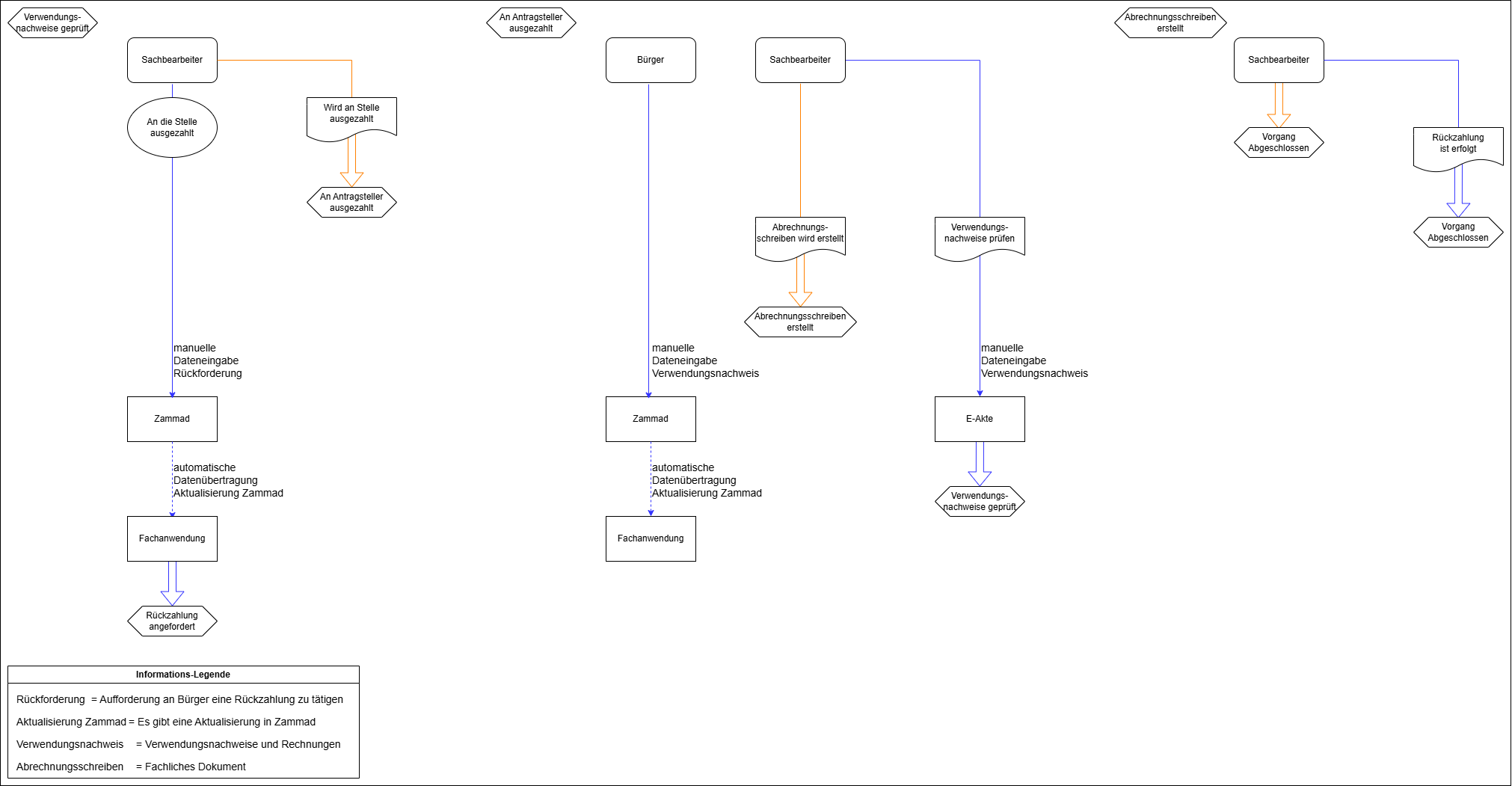 Dataflow-diagram showing all data-flows and related information of state "Finanzierung"