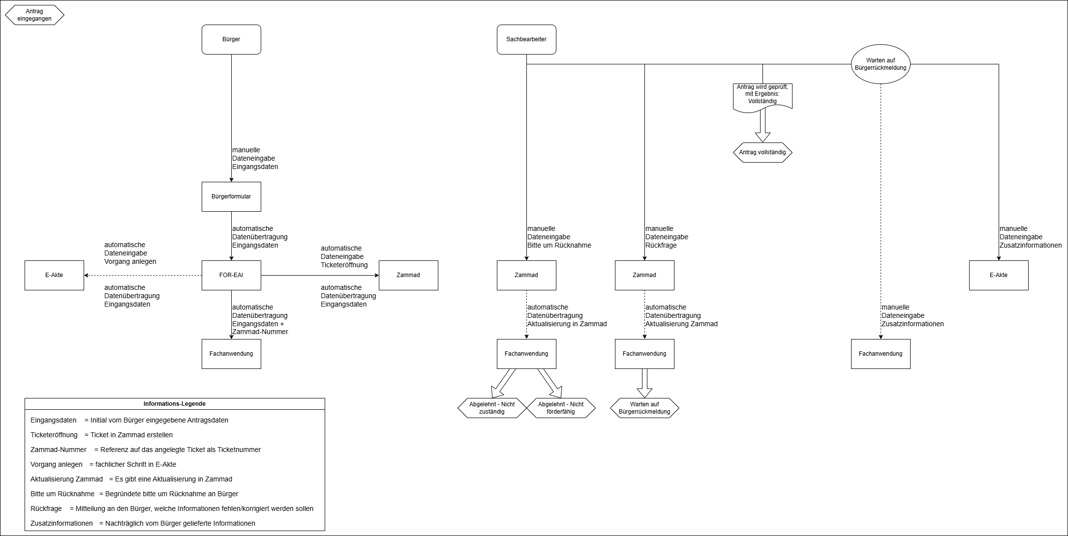 Dataflow-diagram showing all data-flows and related information of state "Offen"