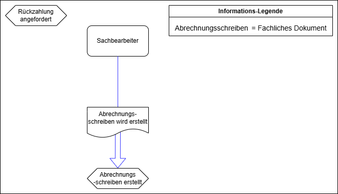 Dataflow-diagram showing all data-flows and related information of state "Rückzahlung"