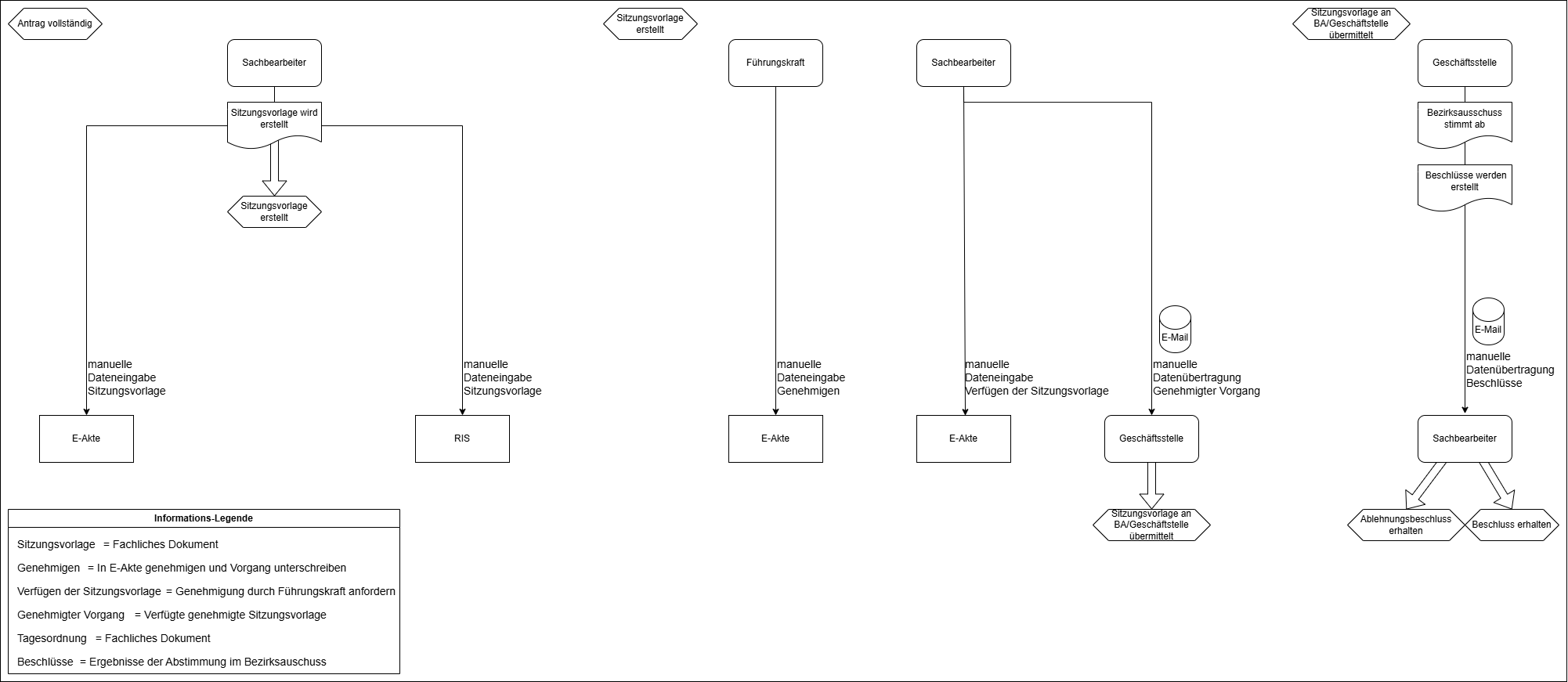 Dataflow-diagram showing all data-flows and related information of state "Vorbereitung"