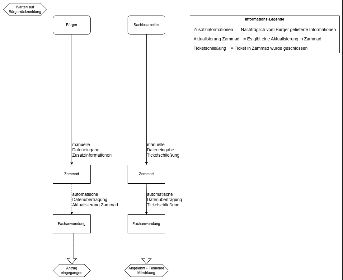 Dataflow-diagram showing all data-flows and related information of state "Warten"