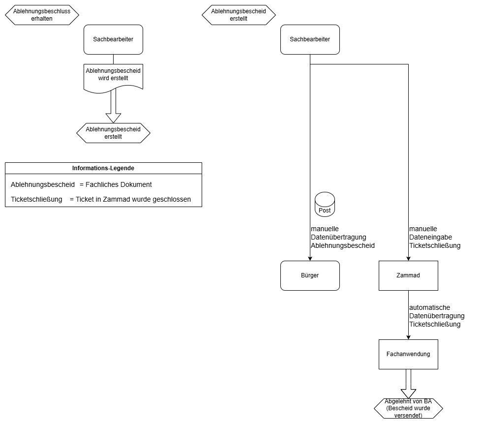 Dataflow-diagram showing all data-flows and related information of state "Zurückgewiesen"