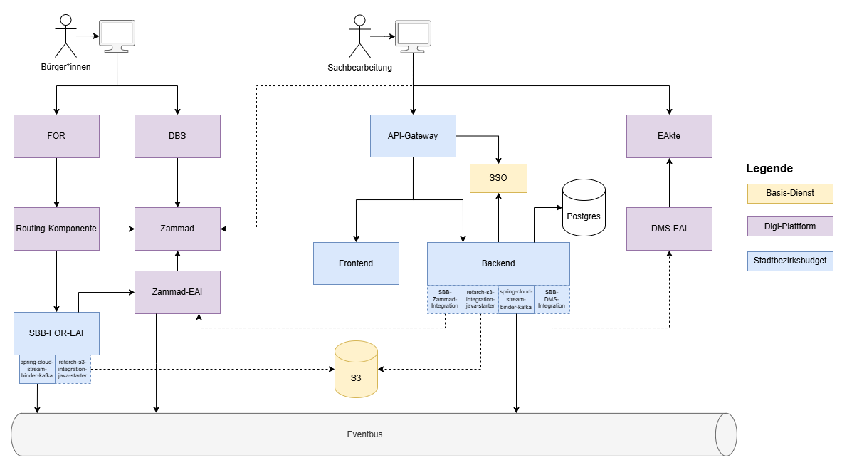 Architecture diagram showing all system components and their interactions