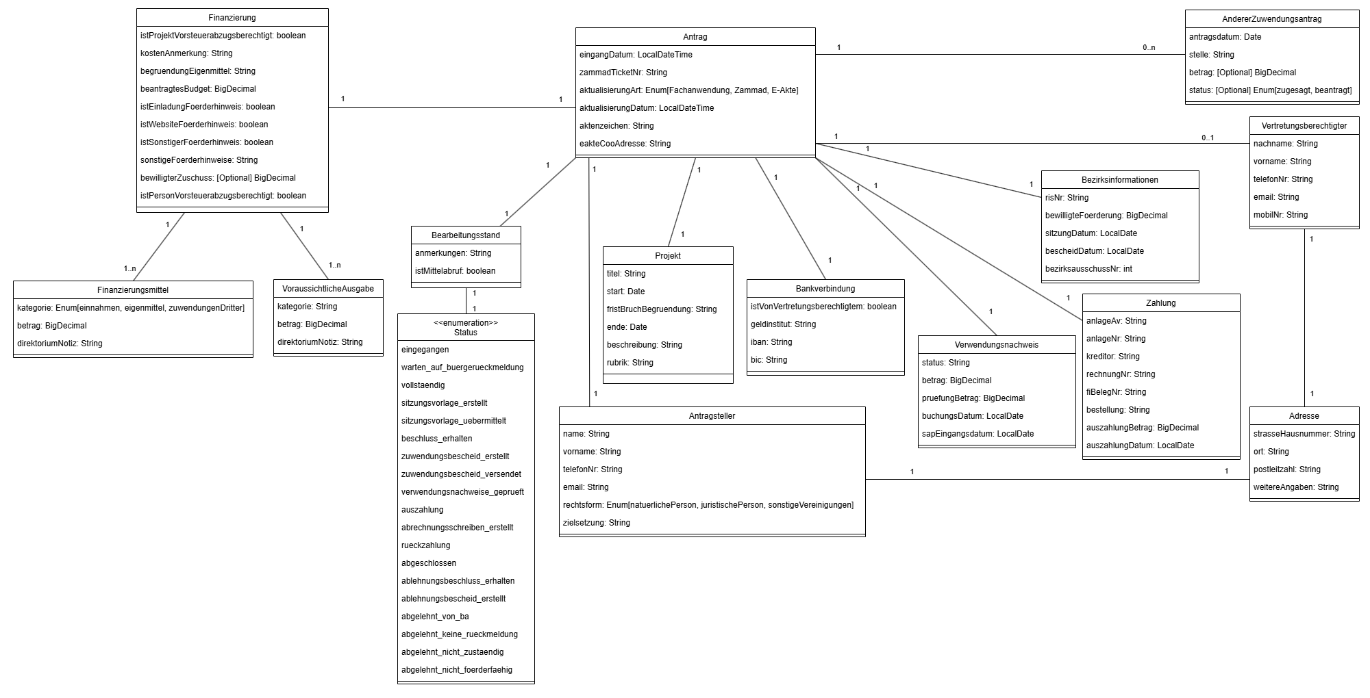 Graphical representation of a data model. The model displays various entities connected by lines to illustrate relationships. Each entity contains multiple attributes arranged in rectangular boxes.