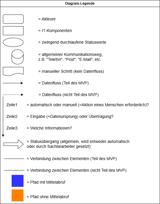 Legend-diagram showing all symbols and explaining them