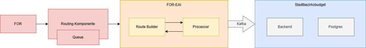Diagram showing the data flow between FOR, FOR-EAI and Stadtbezirksbudget.