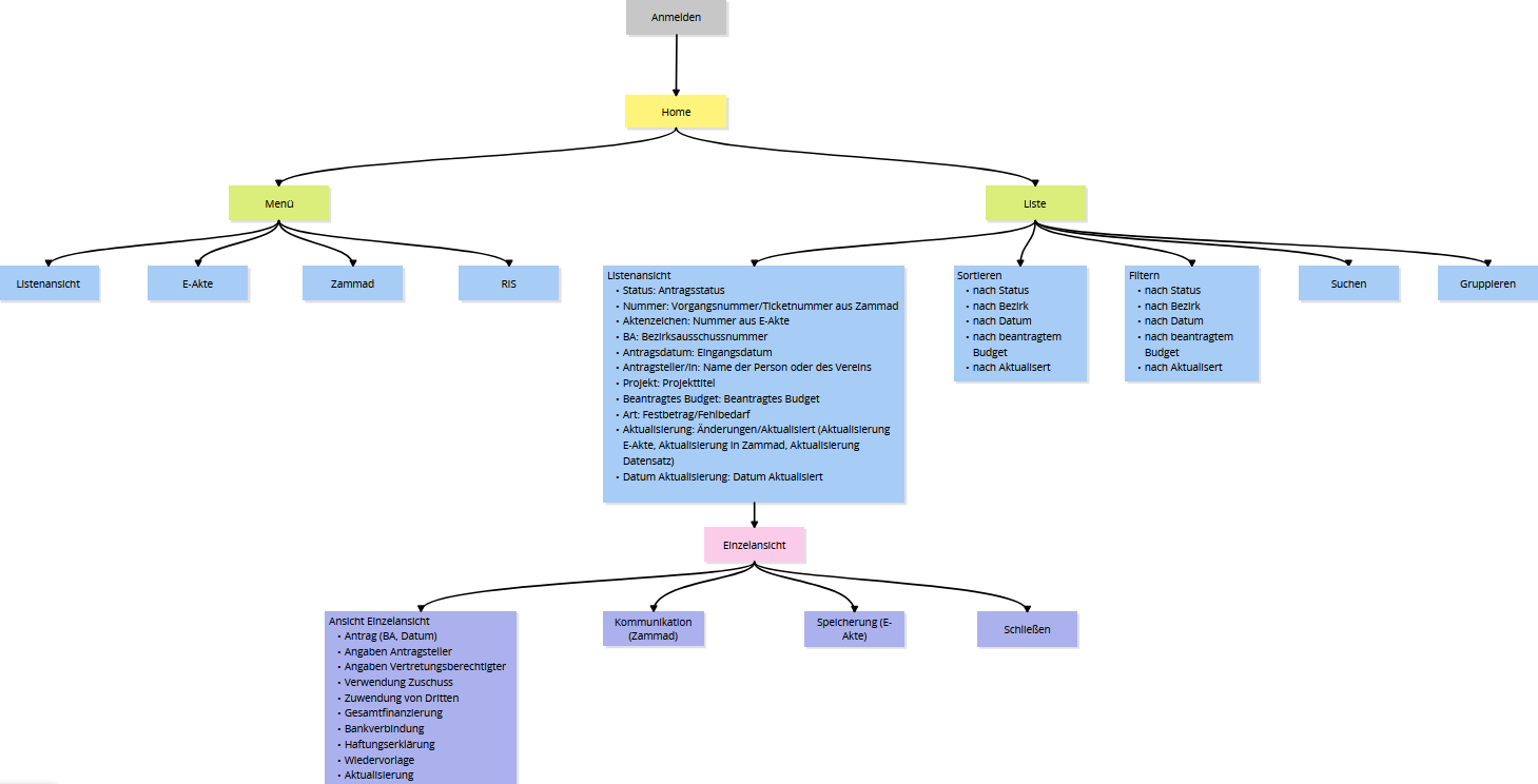 Diagram showing the information architecture, illustrating the main components and their relationships within the system