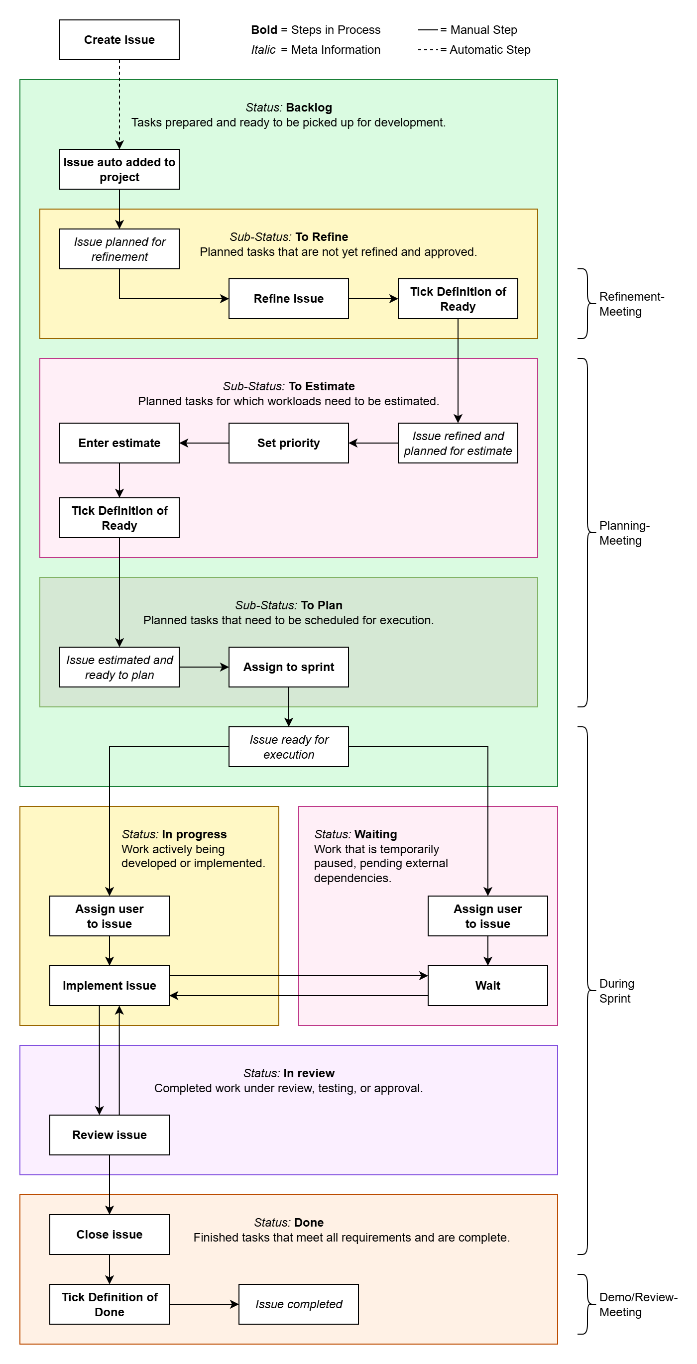 GitHub Projects workflow