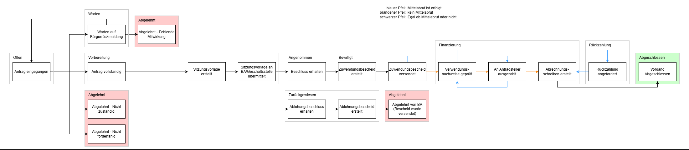 Status diagram showing all status values, their short names and their transitions.