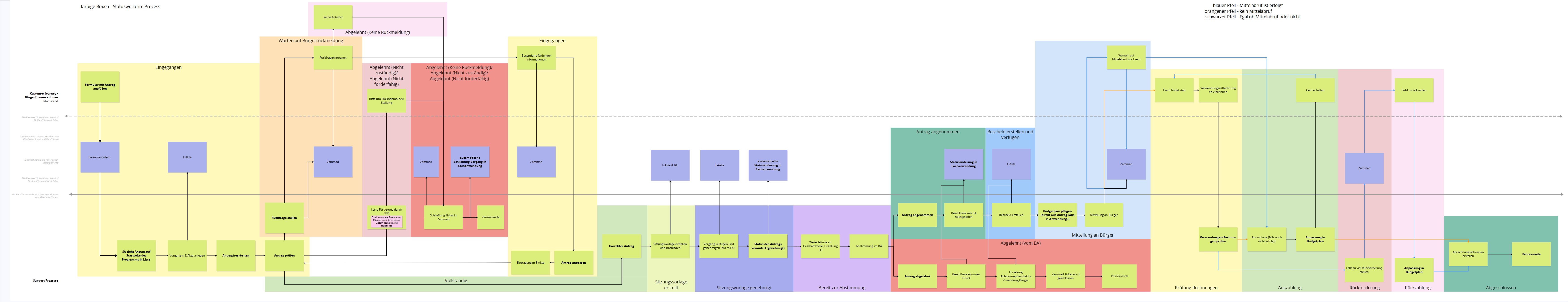 Target process diagram showing interactions between Form Server, Zammad, E‑Akte, and the specialized application