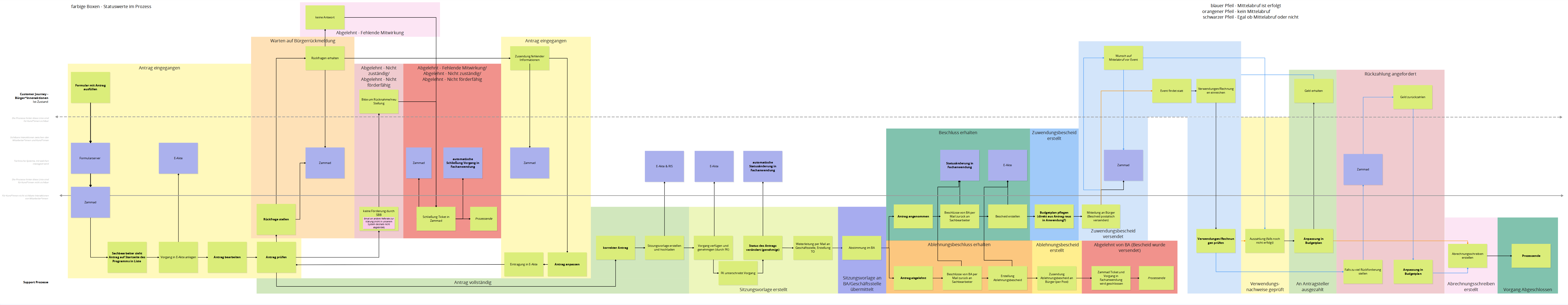 Process flow diagram illustrating the application lifecycle from submission by citizens, through internal caseworker processing, interactions with Form Server, Zammad, and E-Akte, to approval, rejection, and final closure.